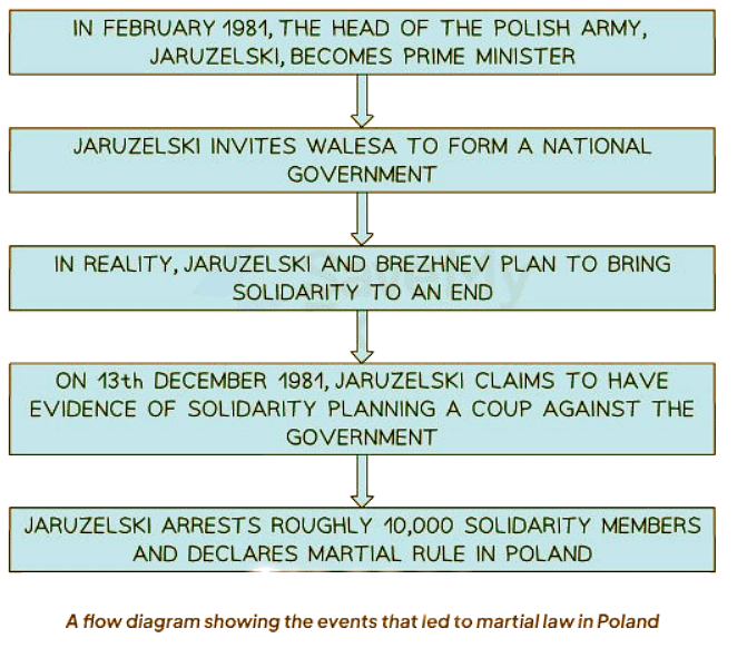Solidarity in Poland & the Decline of Soviet Influence | History for GCSE/IGCSE - Class 10
