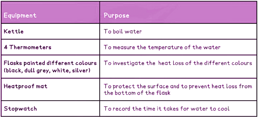 Investigating IR Radiation | Physics for GCSE/IGCSE - Class 10