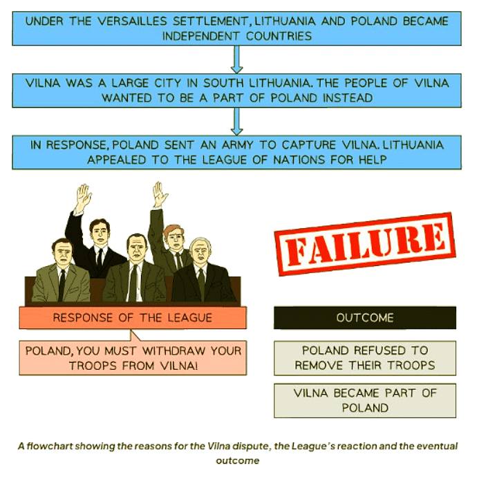 The League of Nations Attempts at Peacekeeping in the 1920s | History for GCSE/IGCSE - Class 10