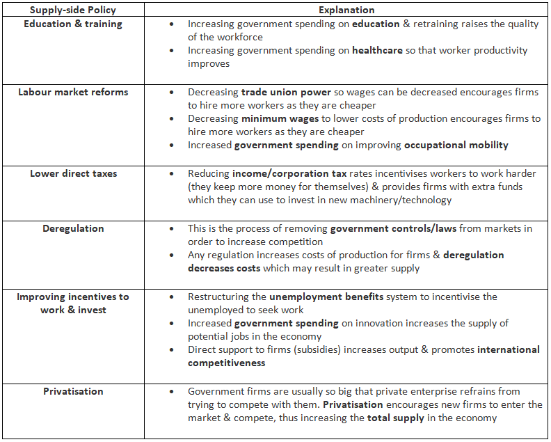 Supply-side Policy Measures | Economics for GCSE/IGCSE - Class 10