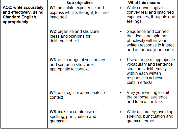Component 3 - Coursework | English Language for GCSE/IGCSE - Class 10