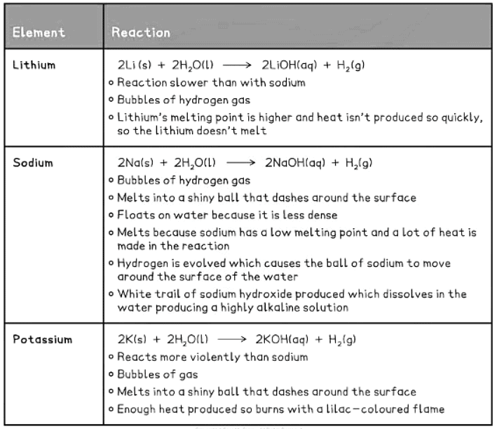 Group I Properties | Chemistry for GCSE/IGCSE - Class 10