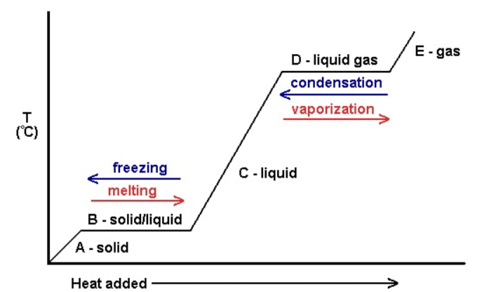 Changes in States | AP Chemistry - Grade 9