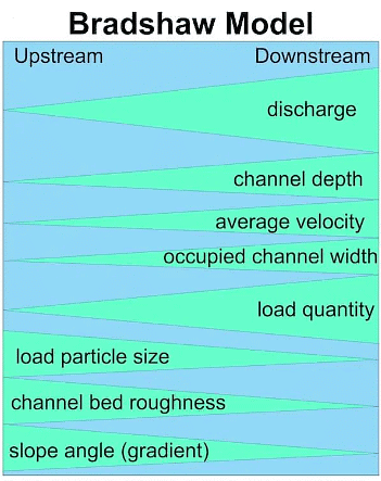 River Processes | Geography for GCSE/IGCSE - Class 10