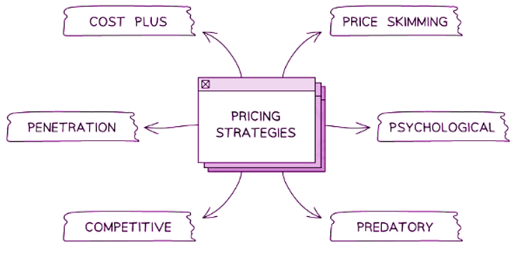 Price: Types of Pricing Methods | Business Studies for GCSE/IGCSE - Year 11