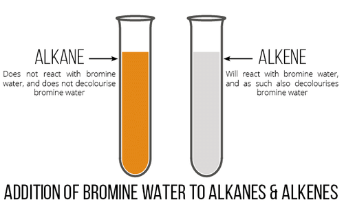 Alkenes | Chemistry for GCSE/IGCSE - Class 10