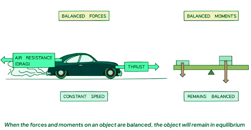 Equilibrium | Physics for GCSE/IGCSE - Year 11