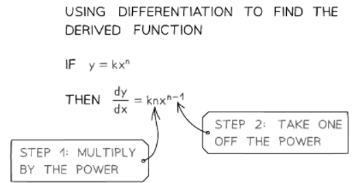 Differentiation | Mathematics for GCSE/IGCSE - Class 10