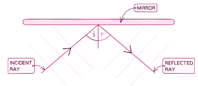 Ripple Tank | Physics for GCSE/IGCSE - Class 10