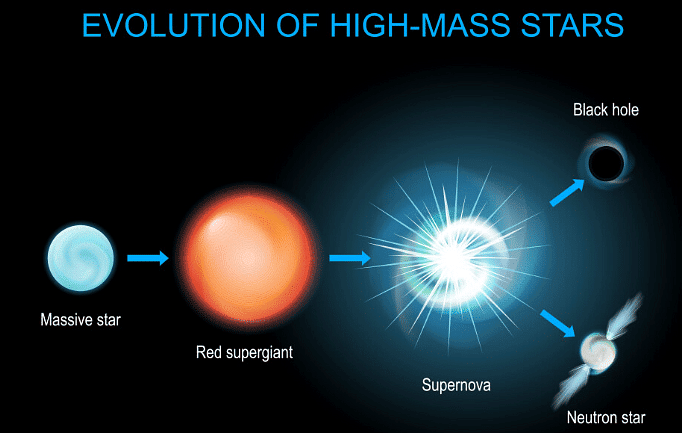 Stars | Physics for GCSE/IGCSE - Year 11
