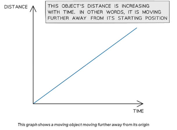 Distance-Time Graphs | Physics for GCSE/IGCSE - Class 10