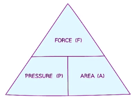 Pressure & Forces | Physics for GCSE/IGCSE - Class 10