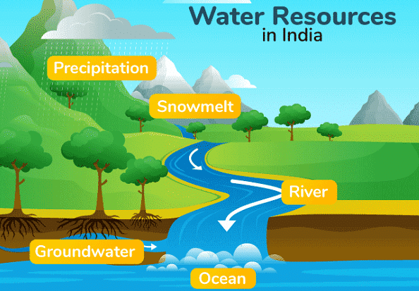 Hydrological Characteristics | Geography for GCSE/IGCSE - Class 10