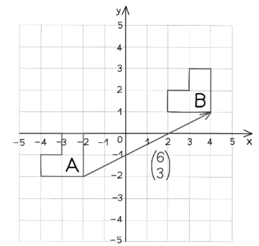 Introduction to Vectors | Mathematics for GCSE/IGCSE - Year 10