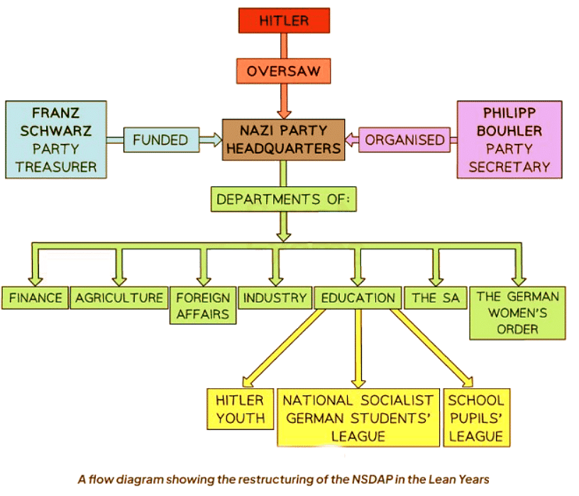 Why Did the Nazis have Little Success Before 1930? | History for GCSE/IGCSE - Year 11