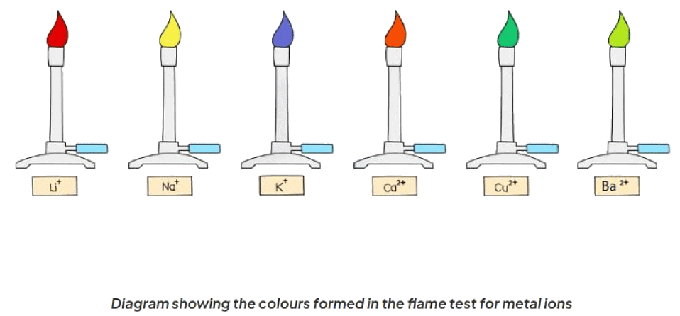 Identification of Cations | Chemistry for GCSE/IGCSE - Class 10