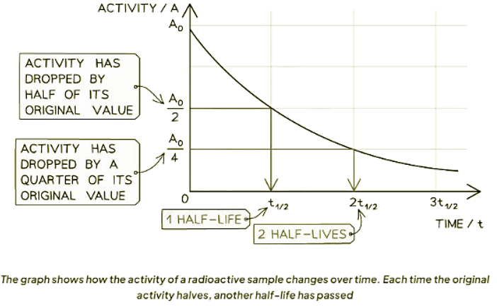 Half-Life | Physics for GCSE/IGCSE - Class 10