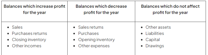 Impact of Errors on Profit & Financial Position | Accounting for GCSE/IGCSE - Year 11