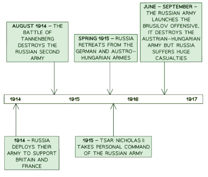 Did the First World War Weaken the Tsar? | History for GCSE/IGCSE - Class 10
