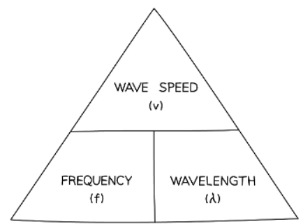 The Wave Equation | Physics for GCSE/IGCSE - Class 10