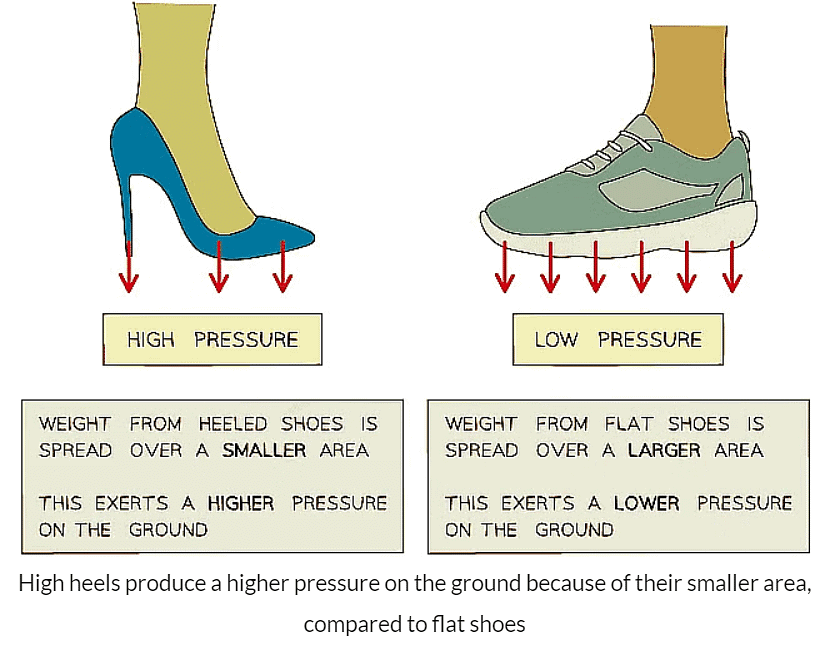 Pressure & Forces | Physics for GCSE/IGCSE - Class 10