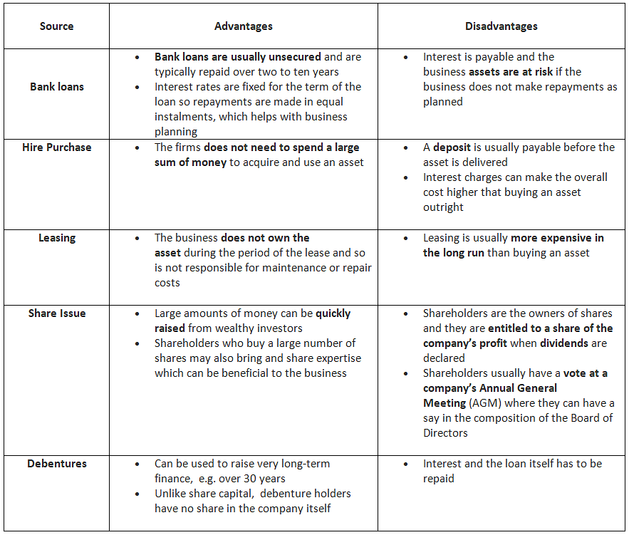 Short-term & Long-term Sources of Finance | Business Studies for GCSE/IGCSE - Class 10