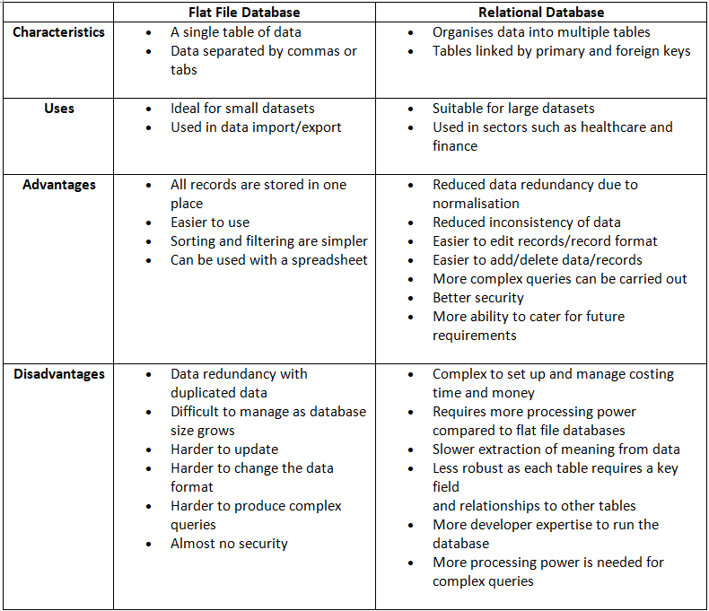 Types of Database | IGCSE Information and Communication Technology Preparation - Year 11