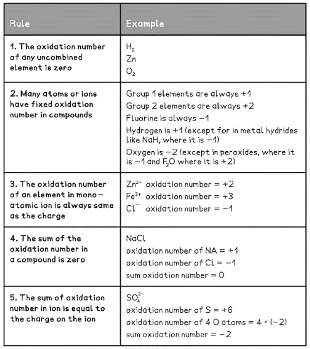 Redox Reactions in term of Electron Exchange, Oxidation Number | Chemistry for GCSE/IGCSE - Class 10