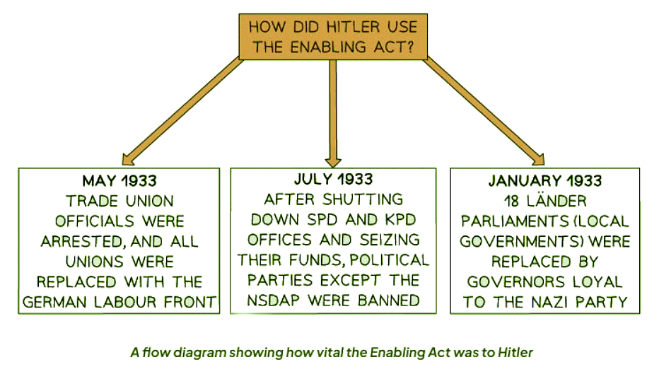 How Did Hitler Consolidate His Power in 1933–34? | History for GCSE/IGCSE - Class 10