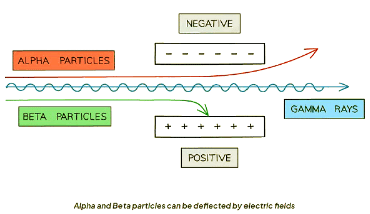 Ionising Power & Deflection | Physics for GCSE/IGCSE - Class 10