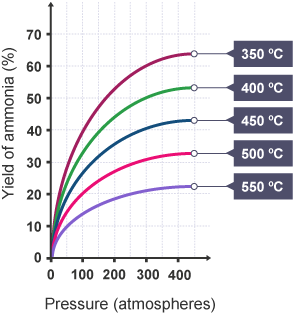 Haber Process | Chemistry for GCSE/IGCSE - Class 10