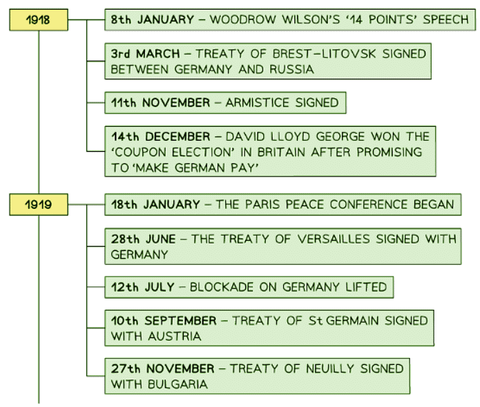 Why was There a Need for the Treaty of Versailles? | History for GCSE/IGCSE - Class 10