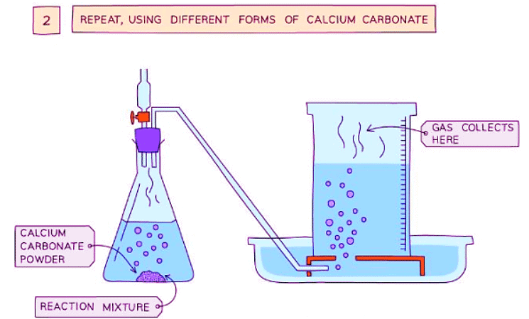 Investigating Rate of a Reaction | Chemistry for GCSE/IGCSE - Class 10