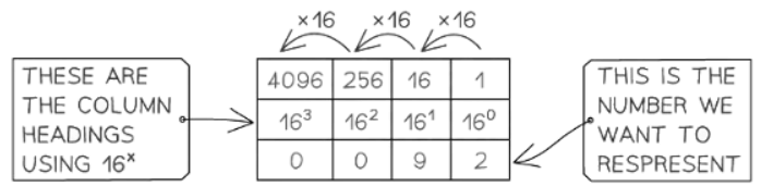 Number Systems | Computer for GCSE/IGCSE - Class 10