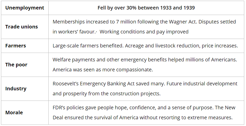How Successful was the New Deal? | History for GCSE/IGCSE - Class 10
