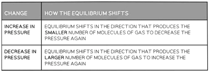 Equilibrium | Chemistry for GCSE/IGCSE - Class 10