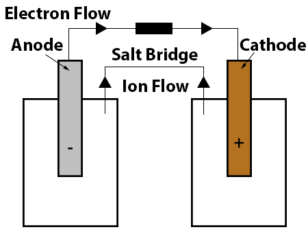 Electrolysis | Chemistry for GCSE/IGCSE - Class 10