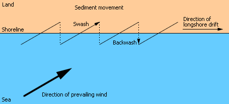 Coastal Processes | Geography for GCSE/IGCSE - Class 10