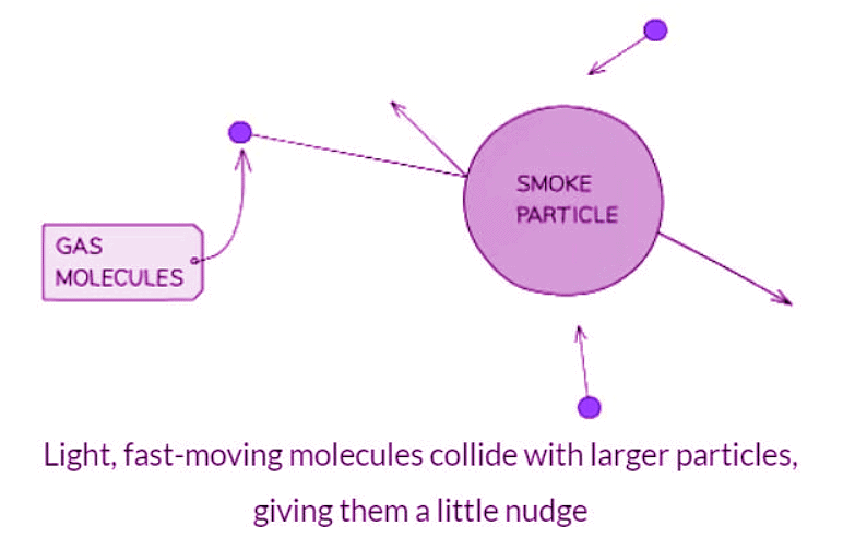 The Concept of Brownian Motion
