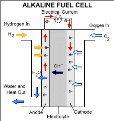 Hydrogen-Oxygen Fuel Cell | Chemistry for GCSE/IGCSE - Class 10