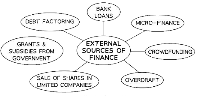 Internal & External Sources of Finance | Business Studies for GCSE/IGCSE - Class 10