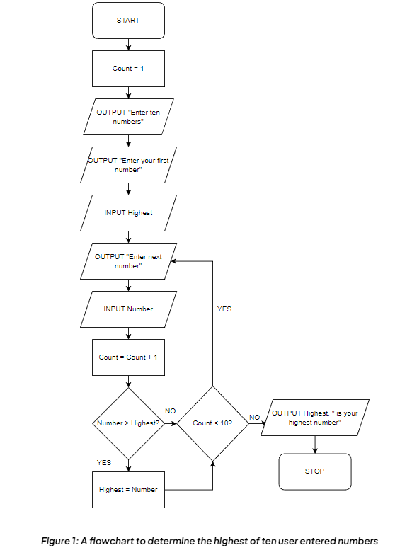 Trace Tables | Computer for GCSE/IGCSE - Class 10