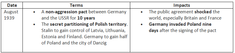 The Importance of the Nazi–Soviet Pact | History for GCSE/IGCSE - Year 11