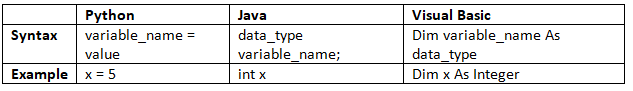 Data Types | Computer for GCSE/IGCSE - Class 10