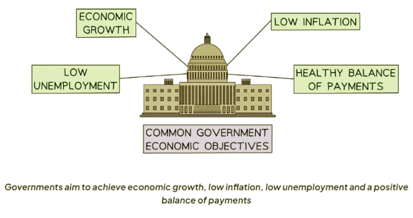 Government Impact on Business: Economic Objectives | Business Studies for GCSE/IGCSE - Class 10