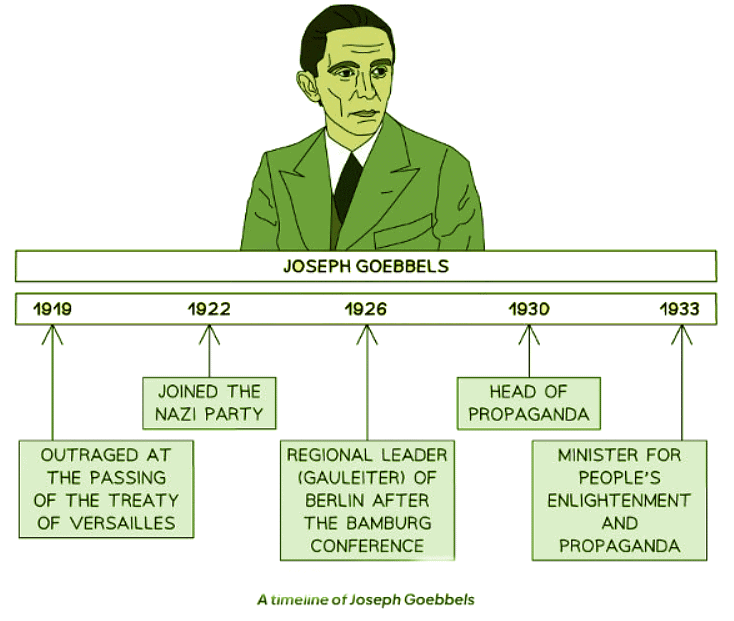 The Use of Culture and the Mass Media | History for GCSE/IGCSE - Year 11
