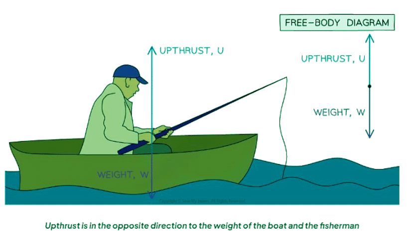 Floating | Physics for GCSE/IGCSE - Class 10