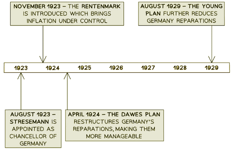 Did the Republic Recover After 1923? | History for GCSE/IGCSE - Class 10