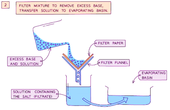 Preparation of Soluble Salts | Chemistry for GCSE/IGCSE - Class 10