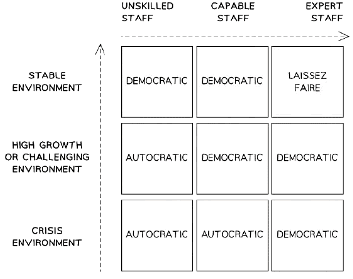 Leadership Styles | Business Studies for GCSE/IGCSE - Class 10